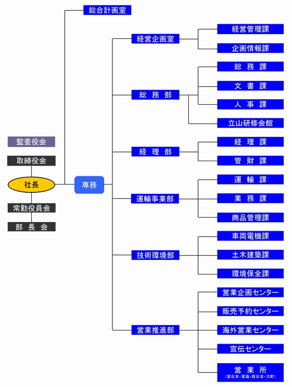 Ｋ組織図