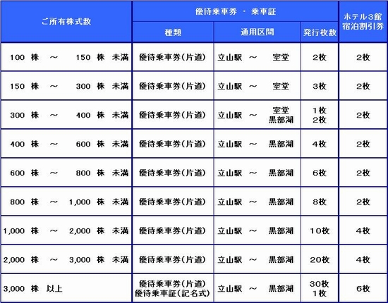 株主優待基準